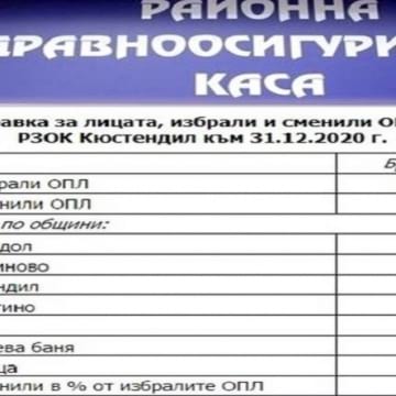 Дупничани с най-много сменени лични лекари в областта